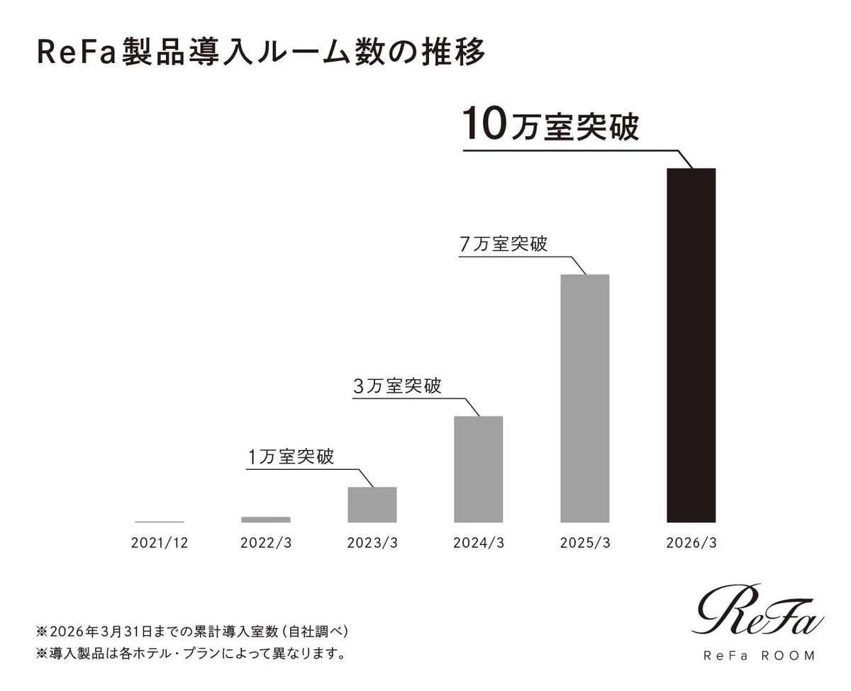 ReFa製品導入ルーム数の推移を示す成長グラフ