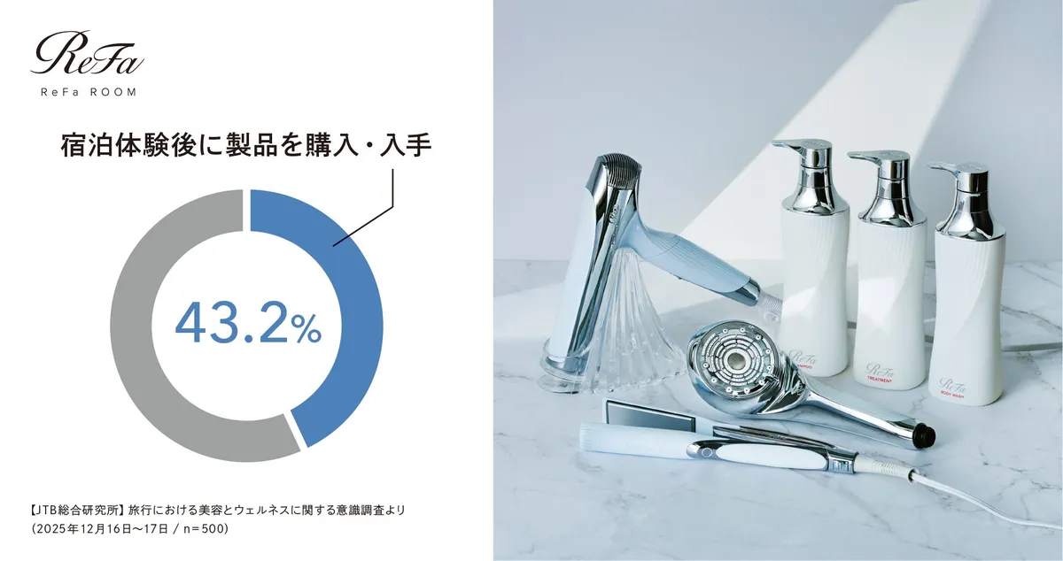 宿泊体験後の製品購入率43.2%を示すインフォグラフィック